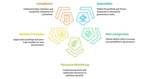 Building an Effective Microsoft 365 Governance Plan