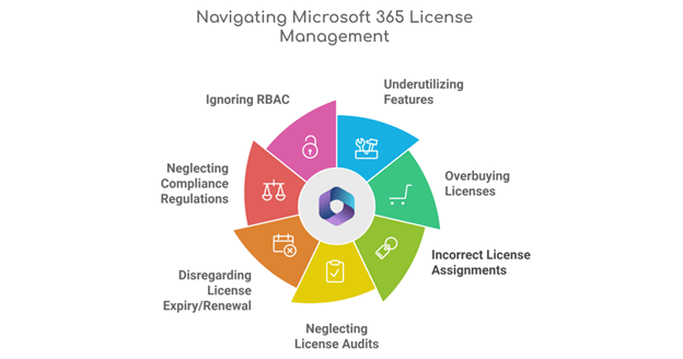 Microsoft 365 Licensing 101