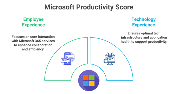 Microsoft Productivity Score